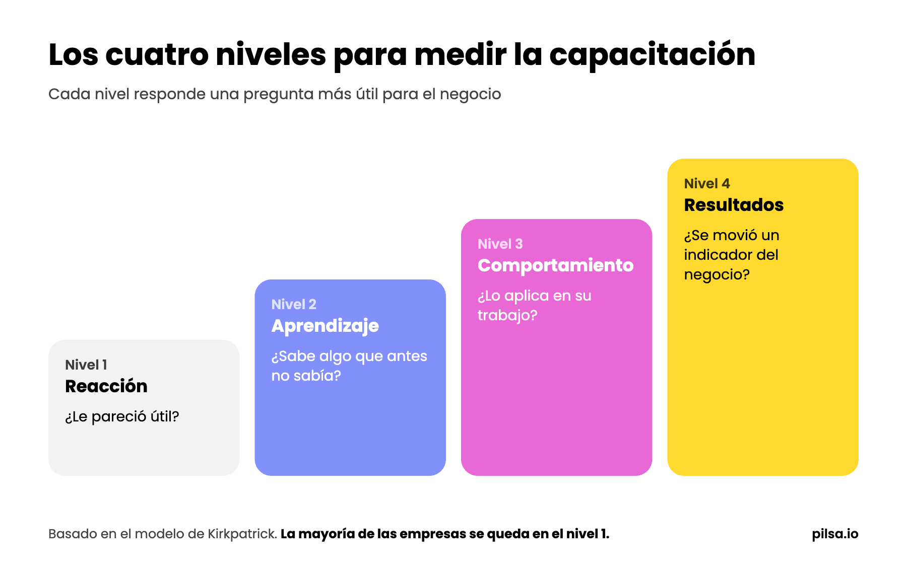 Los cuatro niveles para medir la capacitación: reacción, aprendizaje, comportamiento y resultados