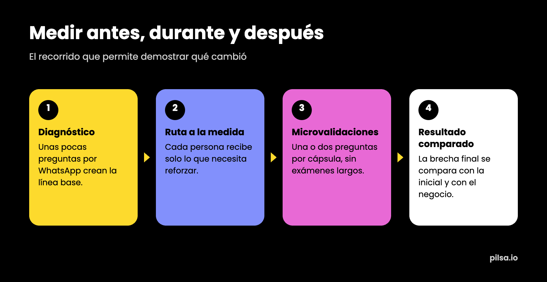 Recorrido de medición de Pilsa: diagnóstico, ruta a la medida, microvalidaciones y resultado comparado